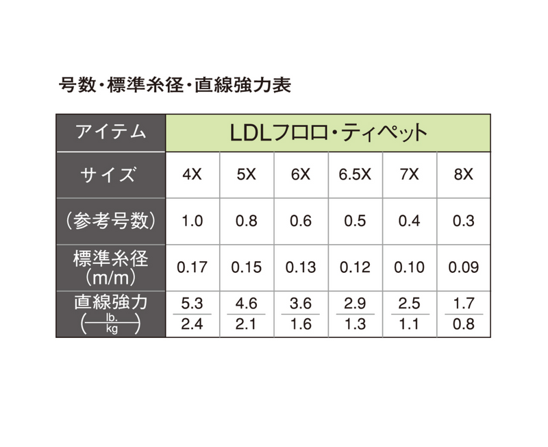 TMC LDL Soft Fluorocarbon Tippet